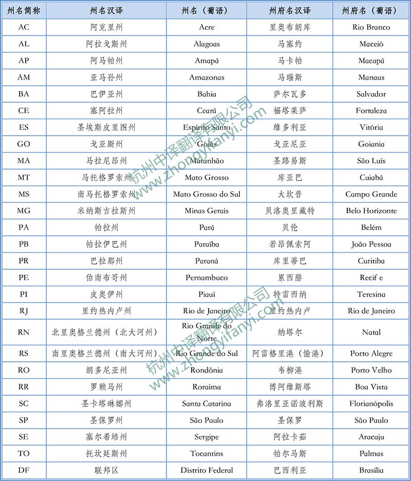 巴西城市中文翻譯,巴西州名翻譯,巴西州名字母縮寫,杭州翻譯公司.jpg